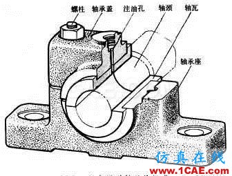 機(jī)械設(shè)計(jì)中有關(guān)軸承的幾個(gè)要點(diǎn)內(nèi)容！機(jī)械設(shè)計(jì)圖片3