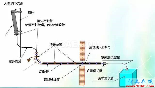 天線知識詳解：天線原理、天線指標測試HFSS分析圖片27