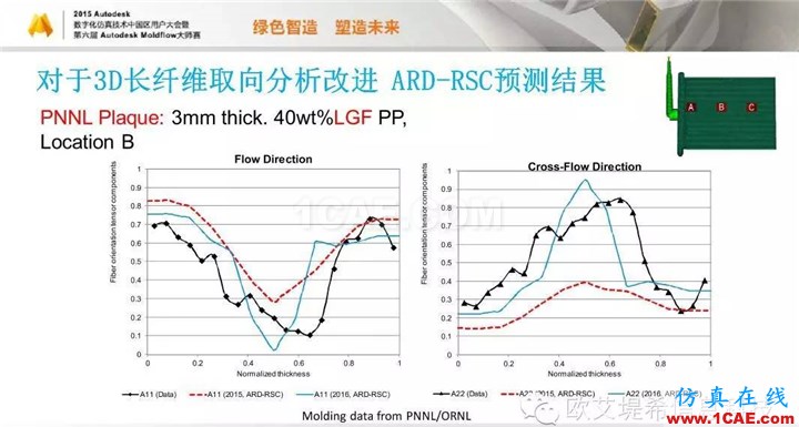 Moldflow 重大福利 快來領(lǐng)?。。。?高峰論壇演講PPT之五moldflow結(jié)果圖片42
