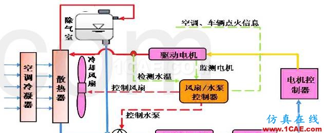 熱管理之——電動(dòng)車熱管理特性abaqus有限元資料圖片2
