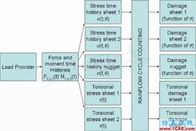 咨詢實(shí)戰(zhàn)丨汽車(chē)焊點(diǎn)疲勞性能計(jì)算ansys workbanch圖片4
