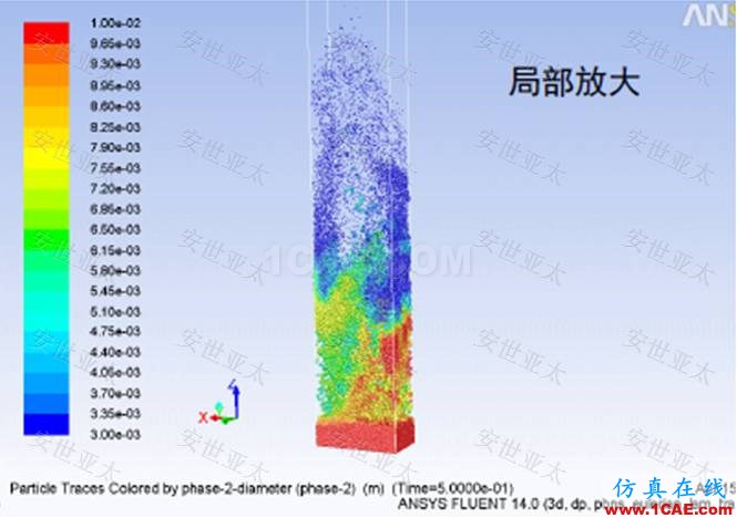 應(yīng)用簡介丨CAE仿真技術(shù)在流化床反應(yīng)器設(shè)計(jì)中的應(yīng)用簡介ansys結(jié)構(gòu)分析圖片2