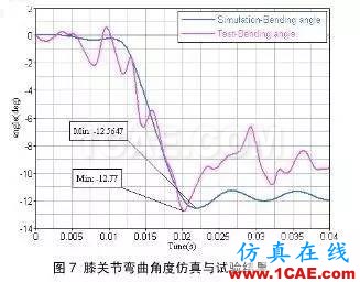 HyperWorks軟件對汽車與行人腿部碰撞的仿真hypermesh學習資料圖片5