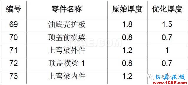 CAE在汽車優(yōu)化設計的仿真分析與應用ansys結果圖片11