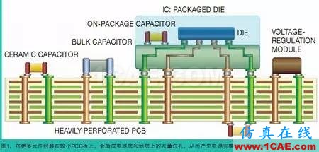 電源完整性(PI)仿真讓電路板更完美+有限元仿真分析相關(guān)圖片1