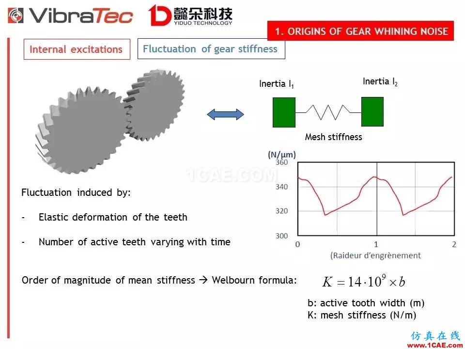 【技術(shù)貼】齒輪系統(tǒng)嘯叫噪聲優(yōu)化軟件-VibraGear原理介紹機械設(shè)計圖片6