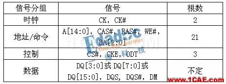 DDR信號完整性仿真介紹(一)【轉(zhuǎn)發(fā)】HFSS分析圖片3