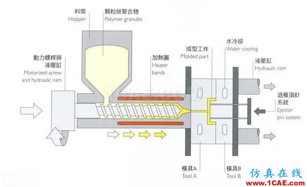 做設(shè)計的應(yīng)該要懂得！材料工藝詳解——成型技術(shù)ug設(shè)計案例圖片15