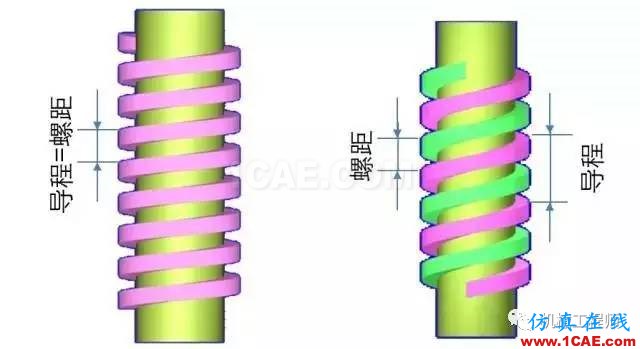 【專業(yè)積累】有哪些關(guān)于螺紋的知識？機(jī)械設(shè)計(jì)培訓(xùn)圖片9