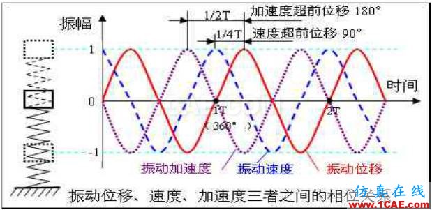 旋轉(zhuǎn)機械振動常用術(shù)語——相位：詳解及其應(yīng)用Pumplinx旋轉(zhuǎn)機構(gòu)有限元分析圖片2