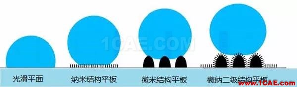 CFD：秋荷白露大如珠 ——從荷葉上的露珠談超疏水現(xiàn)象【轉(zhuǎn)發(fā)】fluent培訓的效果圖片15