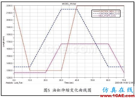 應用ADAMS函數(shù)實現(xiàn)多元件順序動作仿真adams分析圖片11
