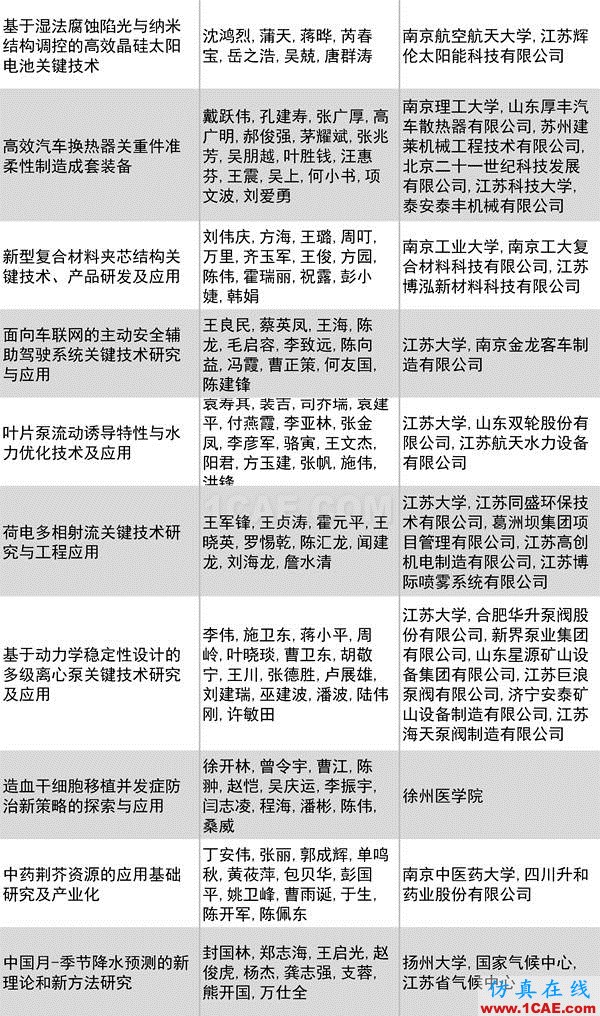 2016年度高等學(xué)?？茖W(xué)研究優(yōu)秀成果獎(jiǎng)(科學(xué)技術(shù))獎(jiǎng)勵(lì)決定發(fā)布圖片31