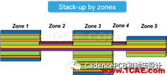 Cadence:升級到Allegro17.2-2016的10大理由EDA技術(shù)圖片2