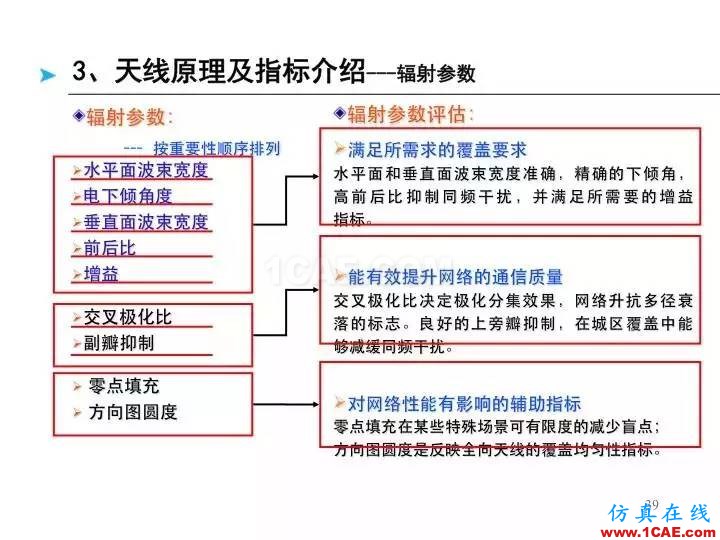 【深度好文】天線原理PPTHFSS培訓的效果圖片39