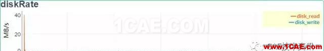 如何提升CAE/CFD的高性能計算應用效率？fluent分析案例圖片5