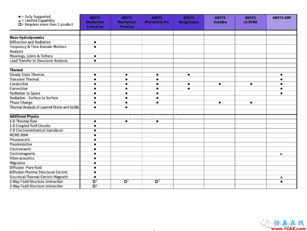 ANSYS有了Pro版，將來會不會還有plus版呢ansys workbanch圖片4