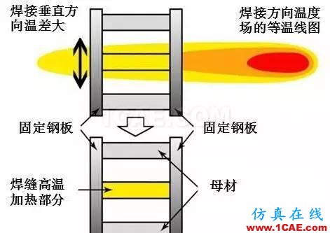 戲說焊接(7):焊接順序?qū)附幼冃斡杏绊?？機(jī)械設(shè)計(jì)培訓(xùn)圖片14
