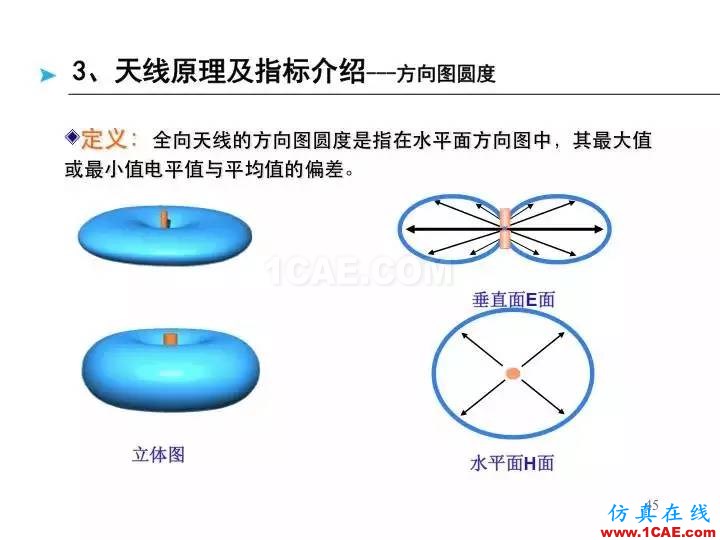 【深度好文】天線原理PPTHFSS結果圖片45
