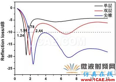 迷你暗室寬頻吸波材料的設(shè)計、制備與性能研究HFSS圖片16