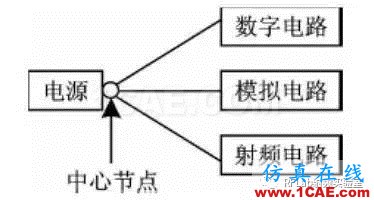 在PCB設(shè)計(jì)中，射頻電路和數(shù)字電路如何和諧共處？HFSS分析圖片3