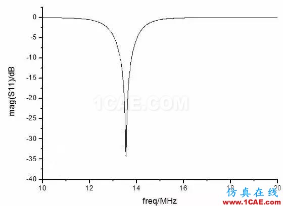 13.56MHz RFID 閱讀器如何實(shí)現(xiàn)天線匹配設(shè)計(jì)ADS電磁分析案例圖片8