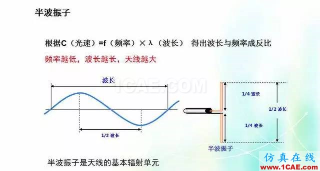 天線知識詳解：天線原理、天線指標測試HFSS培訓(xùn)的效果圖片3