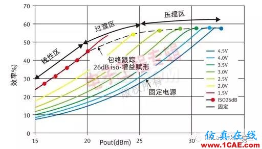 諾基亞攜三菱電機(jī)等開發(fā)全球首個超快GaN包絡(luò)追蹤功率放大器HFSS仿真分析圖片2
