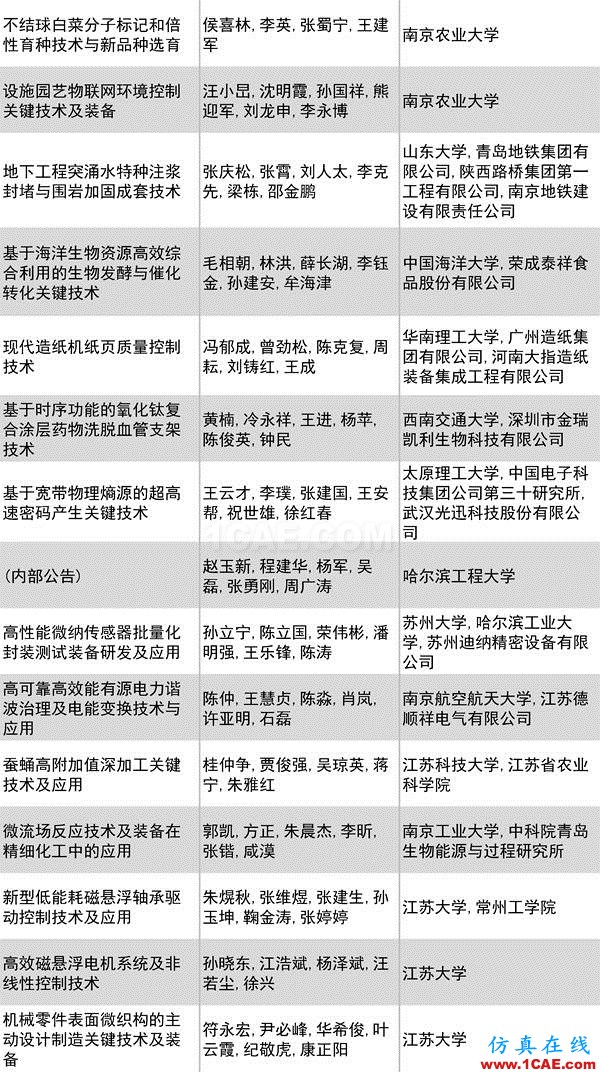2016年度高等學(xué)?？茖W(xué)研究優(yōu)秀成果獎(jiǎng)(科學(xué)技術(shù))獎(jiǎng)勵(lì)決定發(fā)布圖片18
