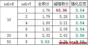 有限元數(shù)值分析中的剪力鎖閉(shear <wbr>lock)