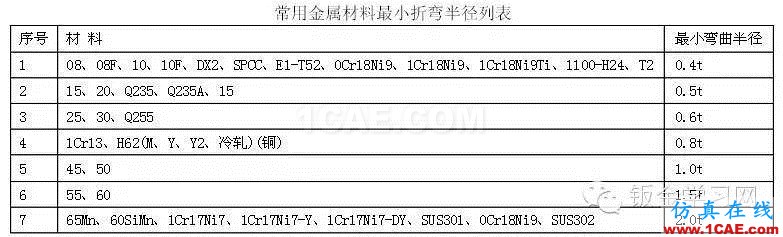 最全的鈑金件結(jié)構(gòu)設(shè)計準(zhǔn)則，要收藏轉(zhuǎn)發(fā)呦！！solidworks simulation培訓(xùn)教程圖片25