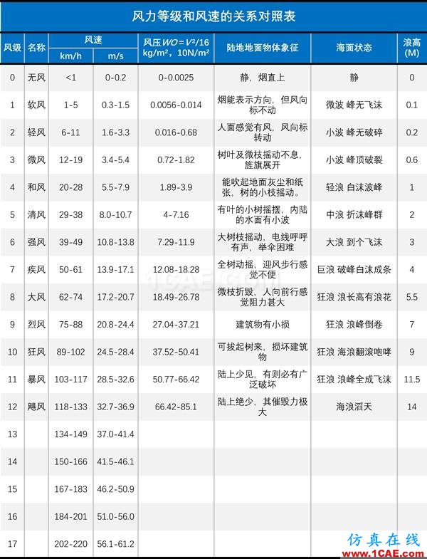 無風(fēng)不起浪——談?wù)劜ɡ耸侨绾斡娠L(fēng)引起的fluent圖片15
