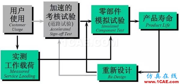 汽車耐久性試驗(yàn)是如何進(jìn)行的？還是知道為好！機(jī)械設(shè)計(jì)圖片4