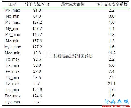 直驅(qū)式風電機組發(fā)電機部件強度分析hypermesh應用技術(shù)圖片6