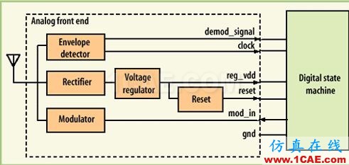 UHF wbrRFID標(biāo)簽電路設(shè)計(jì) UHF RFID標(biāo)簽電路設(shè)計(jì)