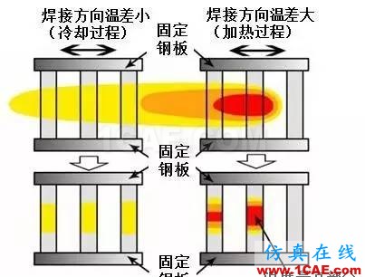 戲說焊接(7):焊接順序?qū)附幼冃斡杏绊?？機(jī)械設(shè)計(jì)技術(shù)圖片17
