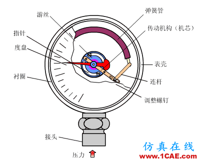 常見儀表原理，這些動圖讓你看個明白機械設計圖例圖片6