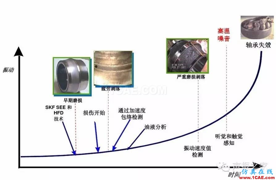 SKF軸承失效分析：失效形式、特征及可能原因機(jī)械設(shè)計圖片2