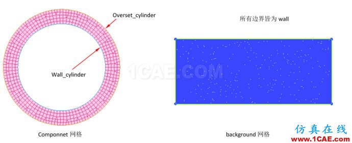 體驗(yàn)FLUENT17.0 的OVERSET 體驗(yàn)FLUENT17.0 的OVERSETfluent流體分析圖片2