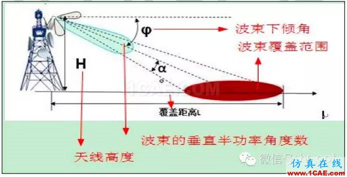 最好的天線基礎(chǔ)知識！超實(shí)用 隨時查詢HFSS培訓(xùn)的效果圖片85