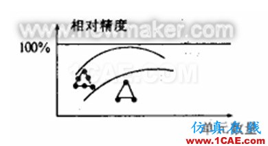 有限元分析中網格劃分的注意事項