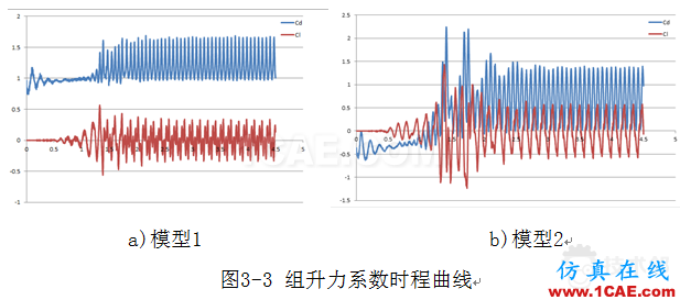 基于FLUENT嵌套網(wǎng)格的串列雙圓柱渦激振動數(shù)值模擬 blob.png