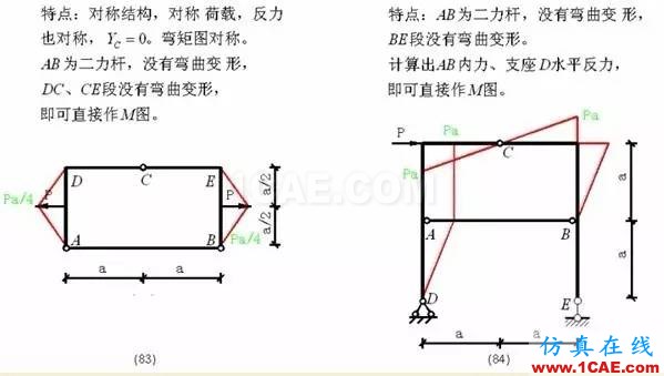 【行業(yè)知識】各種結(jié)構(gòu)彎矩圖(二)Midas Civil分析圖片21