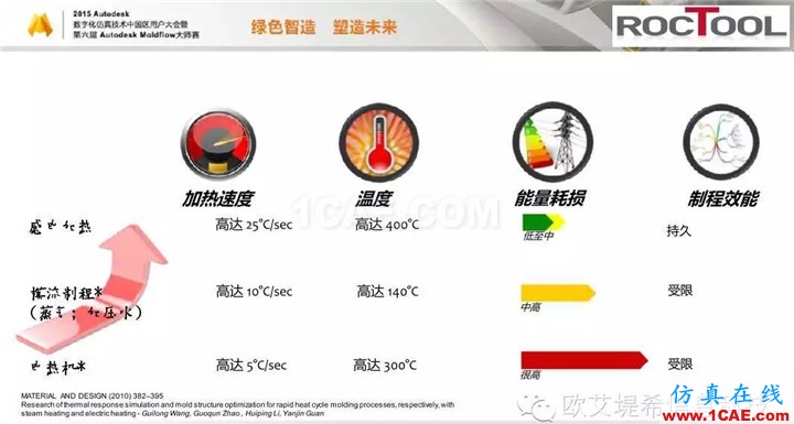 Moldflow 重大福利 快來領(lǐng)?。。。?高峰論壇演講PPT之六moldflow注塑分析圖片13