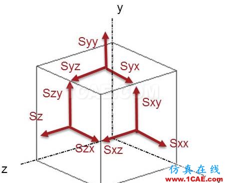 你真的了解有限元分析中的“應(yīng)力”嗎ansys圖片6