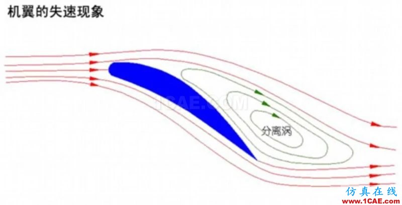 流體力學(xué)理論與F1賽車(chē)的空氣動(dòng)力學(xué)(一)cfd技術(shù)圖片19