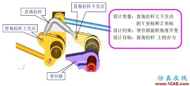 【案例分析】基于HyperWorks的艙門(mén)機(jī)構(gòu)多體動(dòng)力學(xué)分析和優(yōu)化hypermesh學(xué)習(xí)資料圖片17
