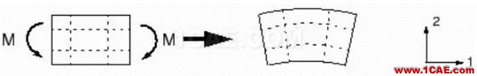 有限元數(shù)值分析中的剪力鎖閉(shear <wbr>lock)