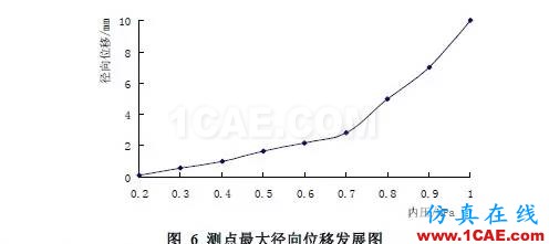 基于ANSYS 的核電廠安全殼結構的非線性有限元分析ansys仿真分析圖片8