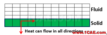 ANSYS Fluent 在熱分析中的使用介紹 ANSYS Fluent 在熱分析中的使用介紹